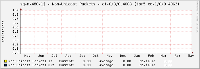 sg-mx480-1j - Non-Unicast Packets - et-0/3/0.4063 (tpr5 xe-1/0/0.4063)