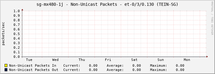 sg-mx480-1j - Non-Unicast Packets - |query_ifName| (TEIN-SG)
