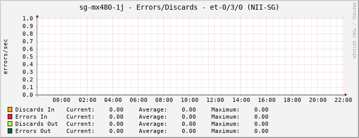 sg-mx480-1j - Errors/Discards - |query_ifName| (NII-SG)