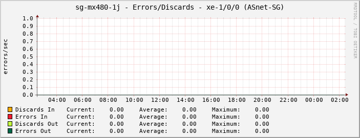 sg-mx480-1j - Errors/Discards - xe-1/0/0 (ASnet-SG)