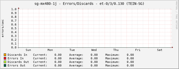 sg-mx480-1j - Errors/Discards - et-0/3/0.130 (TEIN-SG)
