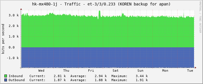 hk-mx480-1j - Traffic - et-3/3/0.233 (KOREN backup for apan)