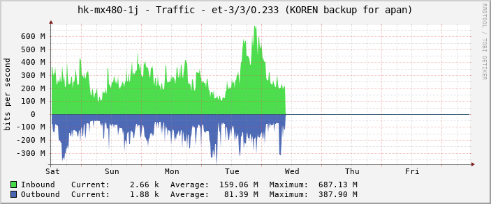 hk-mx480-1j - Traffic - et-3/3/0.233 (KOREN backup for apan)