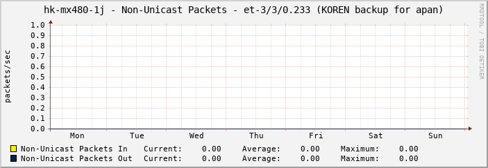 hk-mx480-1j - Non-Unicast Packets - et-3/3/0.233 (KOREN backup for apan)