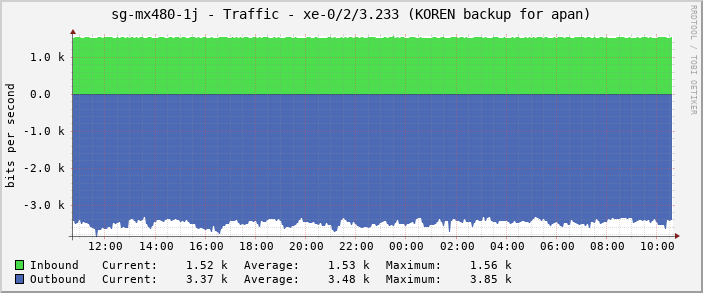 sg-mx480-1j - Traffic - |query_ifName| (KOREN backup for apan)