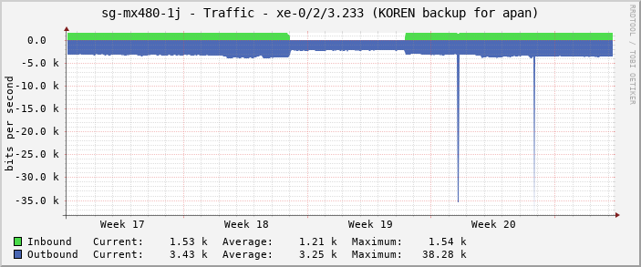 sg-mx480-1j - Traffic - |query_ifName| (KOREN backup for apan)