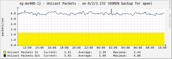 sg-mx480-1j - Unicast Packets - |query_ifName| (KOREN backup for apan)