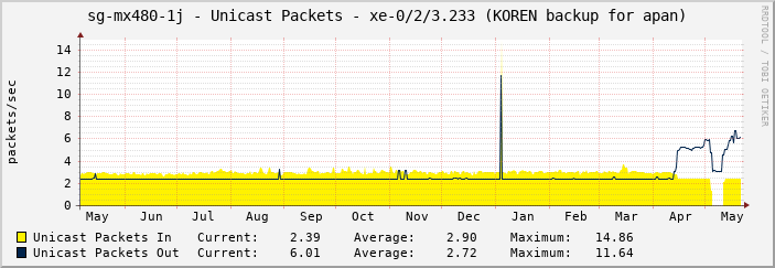 sg-mx480-1j - Unicast Packets - |query_ifName| (KOREN backup for apan)