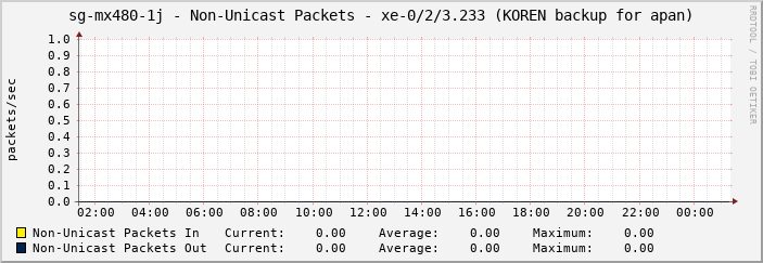 sg-mx480-1j - Non-Unicast Packets - xe-0/2/3.233 (KOREN backup for apan)