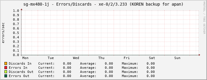 sg-mx480-1j - Errors/Discards - xe-0/2/3.233 (KOREN backup for apan)