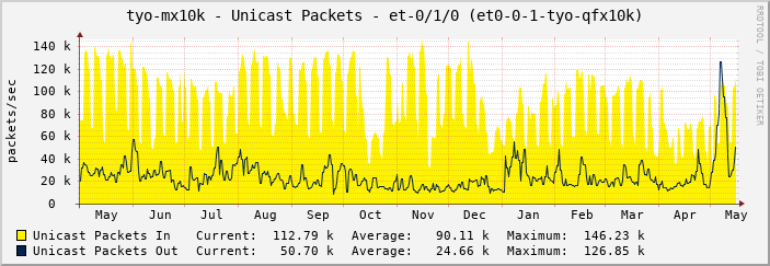 tyo-mx10k - Unicast Packets - et-0/1/0 (et0-0-1-tyo-qfx10k)