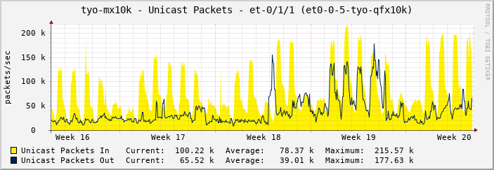 tyo-mx10k - Unicast Packets - et-0/1/1 (et0-0-5-tyo-qfx10k)