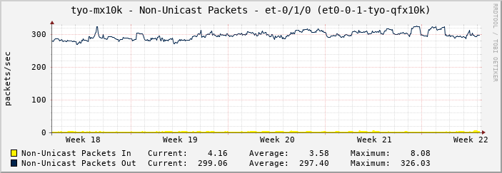 tyo-mx10k - Non-Unicast Packets - et-0/1/0 (et0-0-1-tyo-qfx10k)