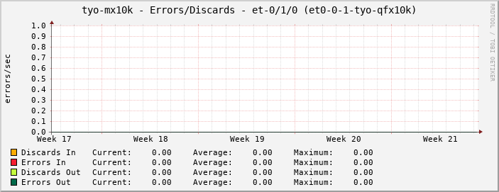 tyo-mx10k - Errors/Discards - et-0/1/0 (et0-0-1-tyo-qfx10k)