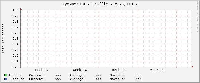 tyo-mx2010 - Traffic - |query_ifName|