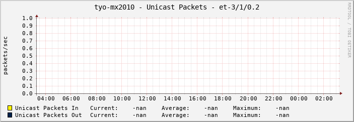 tyo-mx2010 - Unicast Packets - |query_ifName|