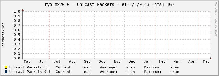 tyo-mx2010 - Unicast Packets - |query_ifName| (|query_ifAlias|)