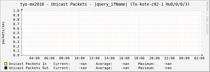 tyo-mx2010 - Unicast Packets - |query_ifName| (|query_ifAlias|)