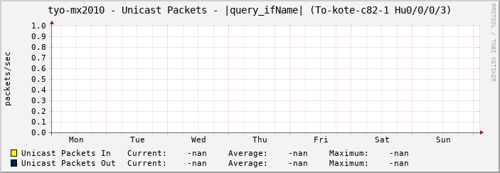 tyo-mx2010 - Unicast Packets - |query_ifName| (|query_ifAlias|)