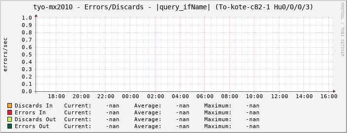 tyo-mx2010 - Errors/Discards - |query_ifName| (|query_ifAlias|)