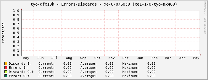 tyo-qfx10k - Errors/Discards - xe-0/0/61:2 (T-LEX:WIDE#8 P/P:tagged)