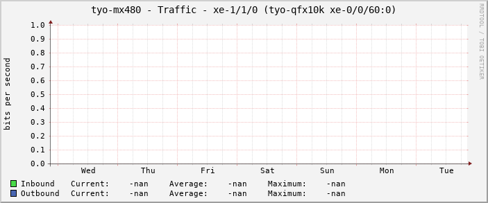 tyo-mx480 - Traffic - xe-1/1/0 (tyo-qfx10k xe-0/0/60:0)