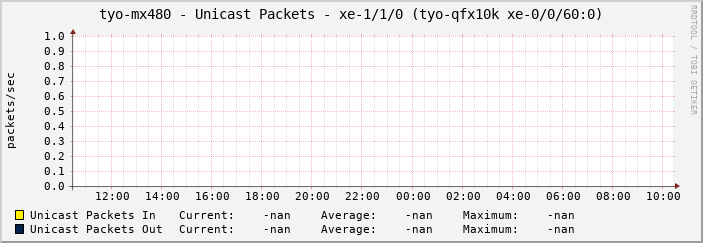tyo-mx480 - Unicast Packets - xe-1/1/0 (tyo-qfx10k xe-0/0/60:0)