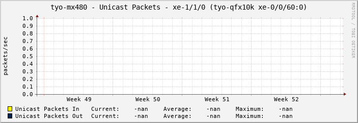 tyo-mx480 - Unicast Packets - xe-1/1/0 (tyo-qfx10k xe-0/0/60:0)