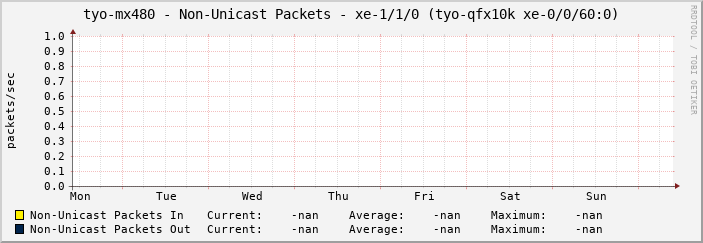 tyo-mx480 - Non-Unicast Packets - xe-1/1/0 (tyo-qfx10k xe-0/0/60:0)