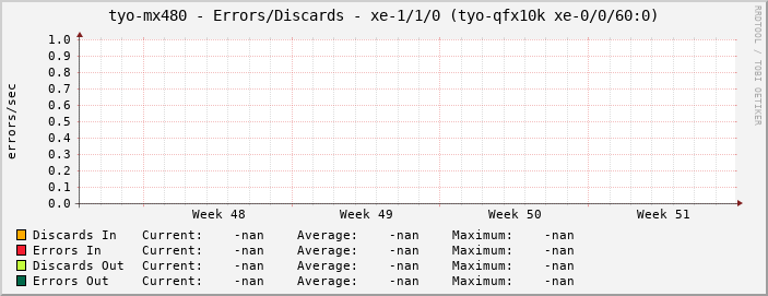 tyo-mx480 - Errors/Discards - xe-1/1/0 (tyo-qfx10k xe-0/0/60:0)