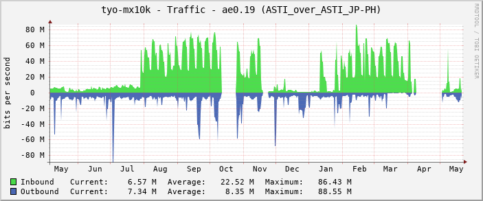 tyo-mx10k - Traffic - ae0.19 (ASTI_over_ASTI_JP-PH)
