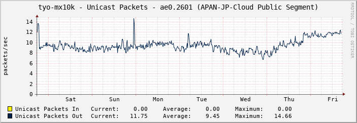 tyo-mx10k - Unicast Packets - ae0.2601 (APAN-JP-Cloud Public Segment)