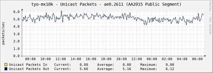 tyo-mx10k - Unicast Packets - ae0.2611 (AA2015 Public Segment)