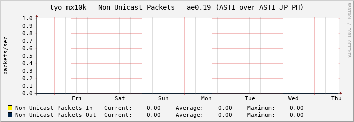 tyo-mx10k - Non-Unicast Packets - ae0.19 (ASTI_over_ASTI_JP-PH)