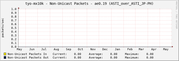 tyo-mx10k - Non-Unicast Packets - ae0.19 (ASTI_over_ASTI_JP-PH)