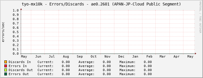 tyo-mx10k - Errors/Discards - ae0.2601 (APAN-JP-Cloud Public Segment)