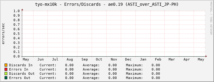 tyo-mx10k - Errors/Discards - ae0.19 (ASTI_over_ASTI_JP-PH)