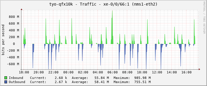 tyo-qfx10k - Traffic - xe-0/0/66:1 (nms1-eth2)