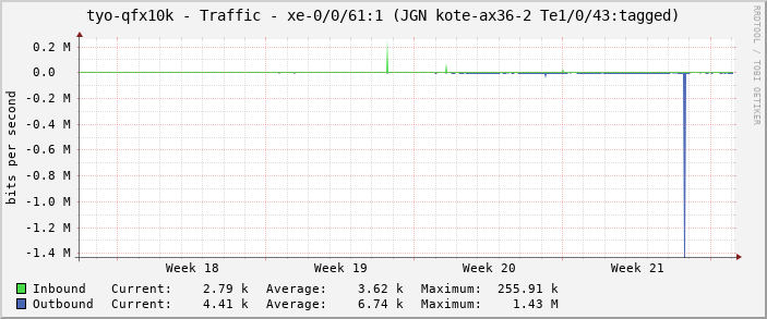 tyo-qfx10k - Traffic - xe-0/0/61:1 (JGN kote-ax36-2 Te1/0/43:tagged)