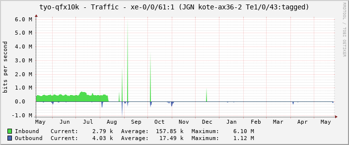 tyo-qfx10k - Traffic - xe-0/0/61:1 (JGN kote-ax36-2 Te1/0/43:tagged)