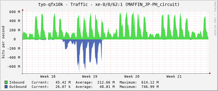 tyo-qfx10k - Traffic - xe-0/0/62:1 (MAFFIN_JP-PH_circuit)