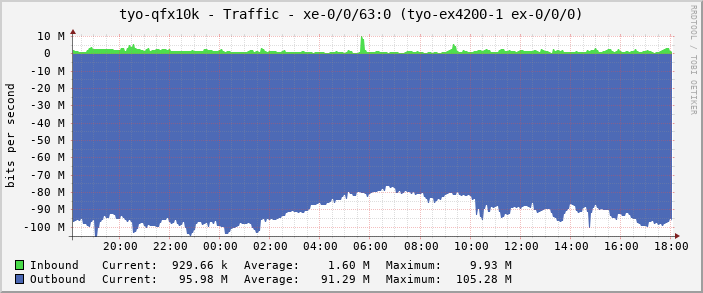 tyo-qfx10k - Traffic - xe-0/0/63:0 (tyo-ex4200-1 ex-0/0/0)