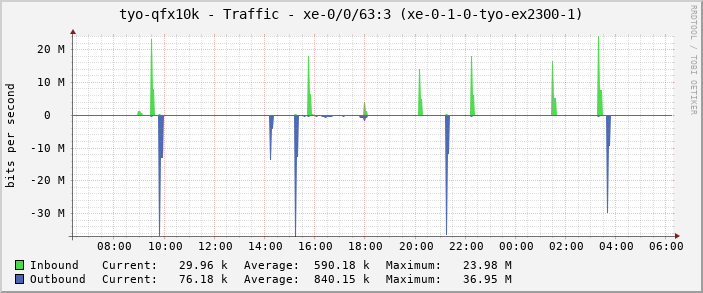 tyo-qfx10k - Traffic - xe-0/0/63:3 (xe-0-1-0-tyo-ex2300-1)