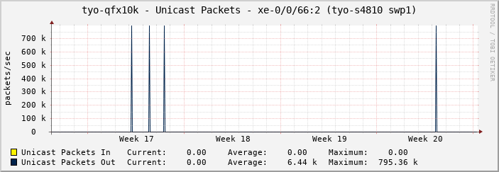 tyo-qfx10k - Unicast Packets - xe-0/0/66:2 (tyo-s4810 swp1)