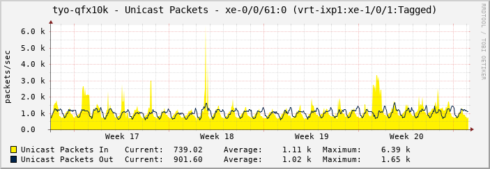 tyo-qfx10k - Unicast Packets - xe-0/0/61:0 (vrt-ixp1:xe-1/0/1:Tagged)