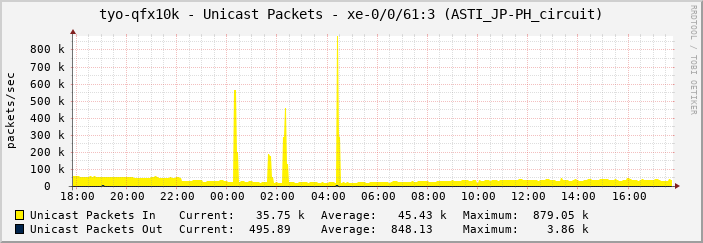 tyo-qfx10k - Unicast Packets - xe-0/0/61:3 (ASTI_JP-PH_circuit)