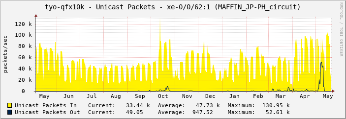 tyo-qfx10k - Unicast Packets - xe-0/0/62:1 (MAFFIN_JP-PH_circuit)