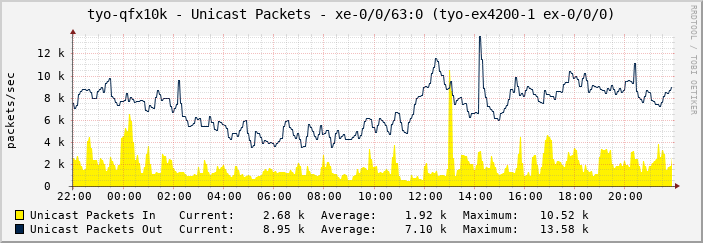 tyo-qfx10k - Unicast Packets - xe-0/0/63:0 (tyo-ex4200-1 ex-0/0/0)