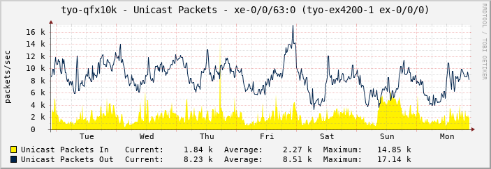 tyo-qfx10k - Unicast Packets - xe-0/0/63:0 (tyo-ex4200-1 ex-0/0/0)