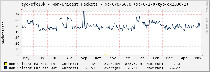tyo-qfx10k - Non-Unicast Packets - xe-0/0/66:0 (xe-0-1-0-tyo-ex2300-2)